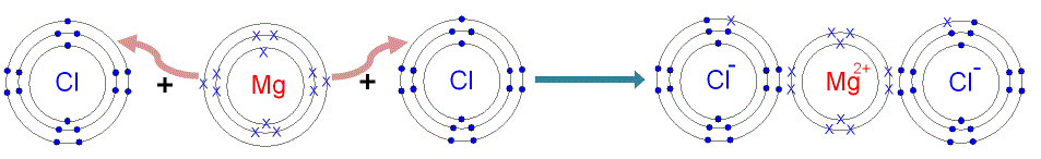 Magnesium-Chloride-Formation