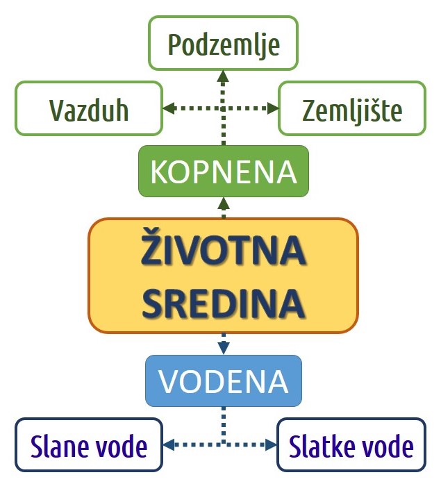 dijagram_zivotna_sredina