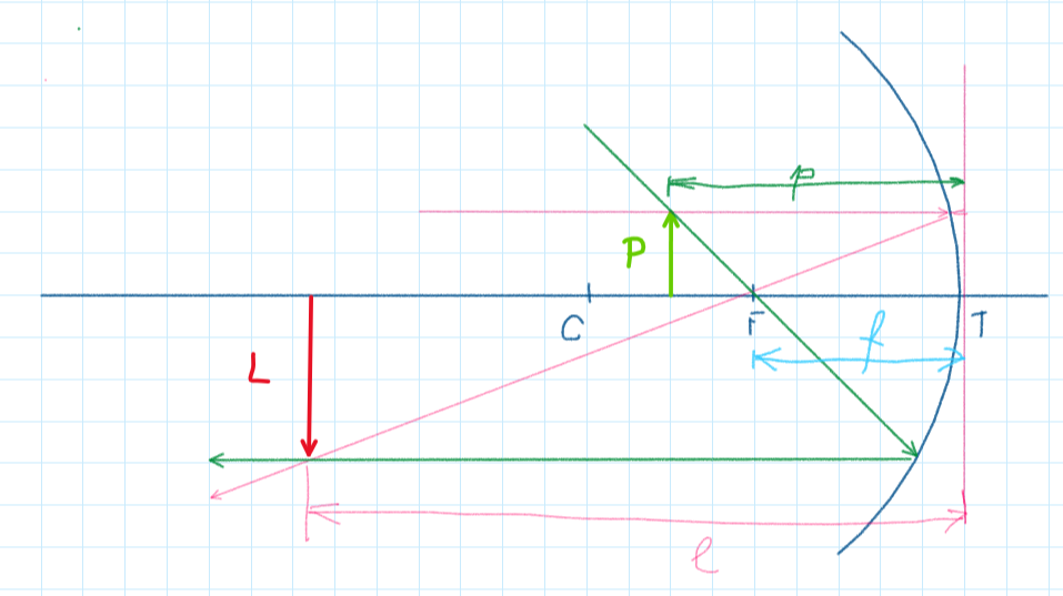konstrukcija 2 sa oznakama p,l,f