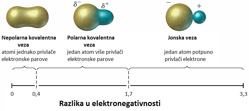 gradation of polar bond